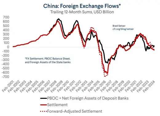 Chinese Foreign Exchange Flows